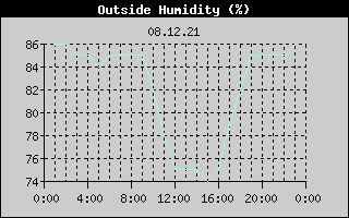 Outside Humidity History
