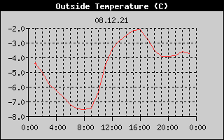 Outside Temperature History