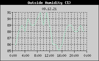 Outside Humidity History