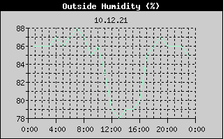 Outside Humidity History
