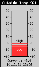 Current Outside Temperature