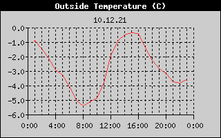 Outside Temperature History