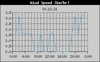 Wind Speed History