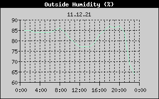 Outside Humidity History