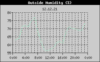 Outside Humidity History