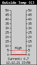 Current Outside Temperature