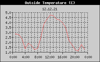 Outside Temperature History