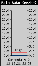 Current Rain Rate