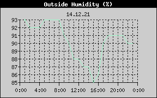 Outside Humidity History