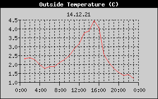 Outside Temperature History