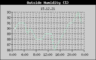 Outside Humidity History