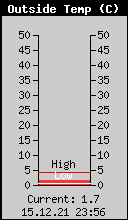 Current Outside Temperature