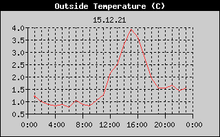 Outside Temperature History