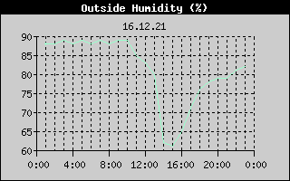 Outside Humidity History