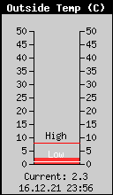 Current Outside Temperature