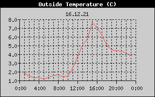 Outside Temperature History