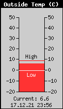 Current Outside Temperature