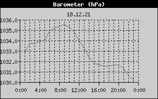 Barometer History