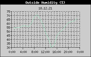 Outside Humidity History