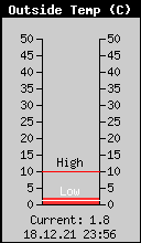 Current Outside Temperature