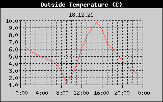 Outside Temperature History