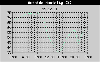 Outside Humidity History