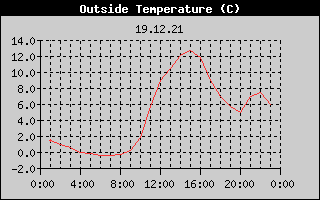 Outside Temperature History