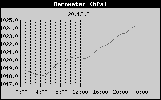 Barometer History