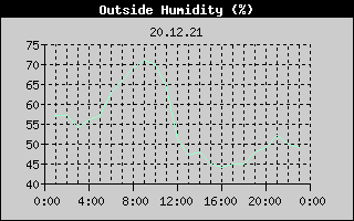 Outside Humidity History