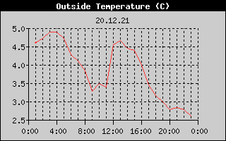 Outside Temperature History
