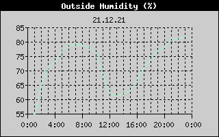 Outside Humidity History
