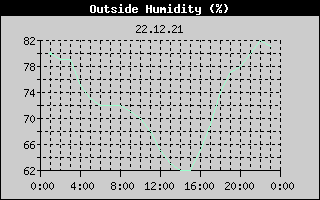 Outside Humidity History
