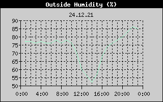 Outside Humidity History