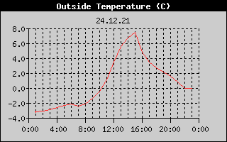 Outside Temperature History