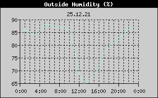 Outside Humidity History