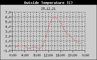 Outside Temperature History