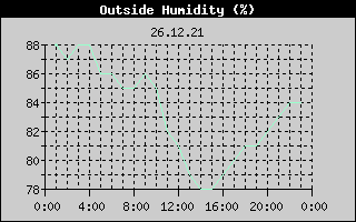 Outside Humidity History