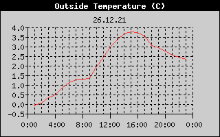 Outside Temperature History