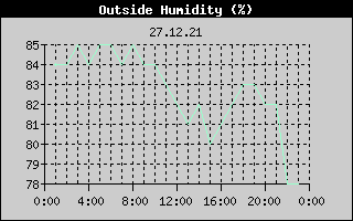 Outside Humidity History