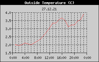 Outside Temperature History