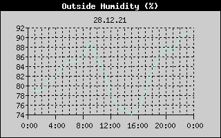Outside Humidity History