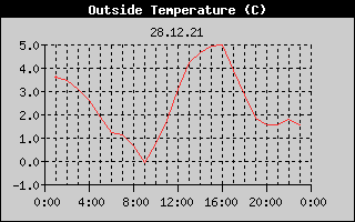 Outside Temperature History