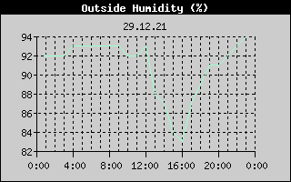 Outside Humidity History