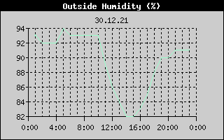 Outside Humidity History