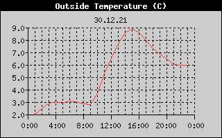 Outside Temperature History