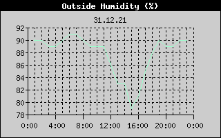 Outside Humidity History