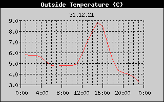 Outside Temperature History