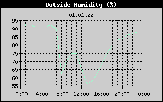 Outside Humidity History