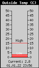 Current Outside Temperature