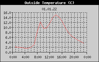 Outside Temperature History
